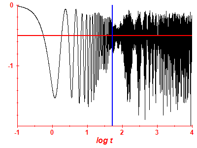 Survival probability log